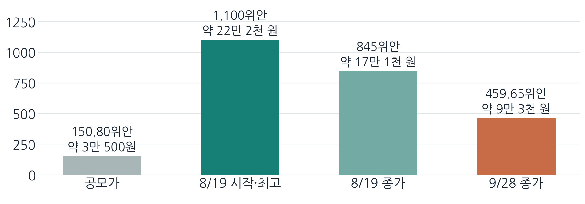 막대 높이는 위안/주이고, 각 막대 위에 원화 환산액도 적었다. 1,100위안(약 22만 2천 원)은 상장 첫날의 거래 시작 가격이자 당일 최고가이며, 연속된 날짜의 주가 추이를 그린 것이 아니다. 원화는 2026년 9월 28일 기준 1위안 약 202원으로 환산했다. 자료: 유니트리 상장 공고, 상장 첫날 시세, 9월 28일 종가.