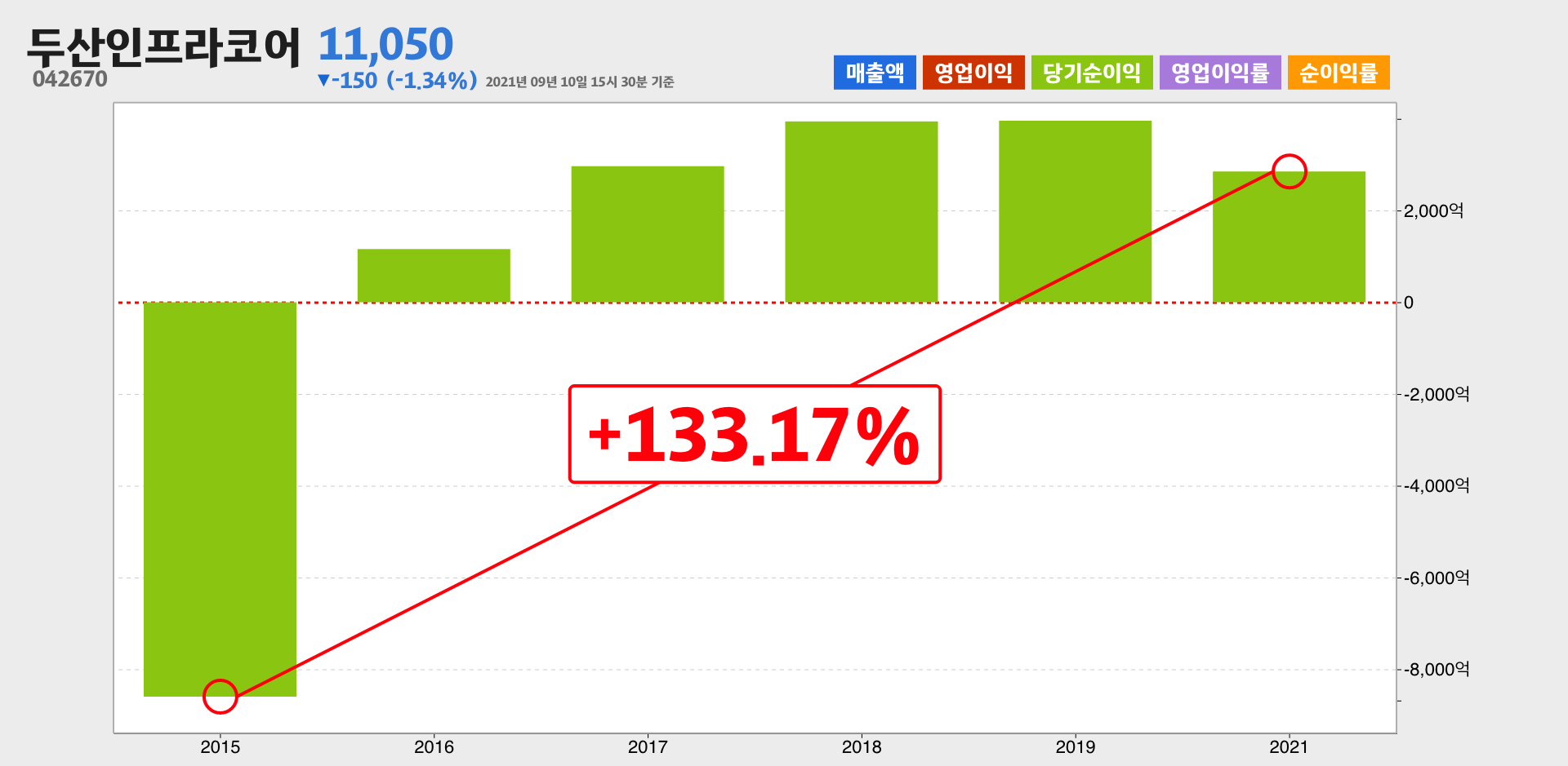 두산인프라코어 순이익
