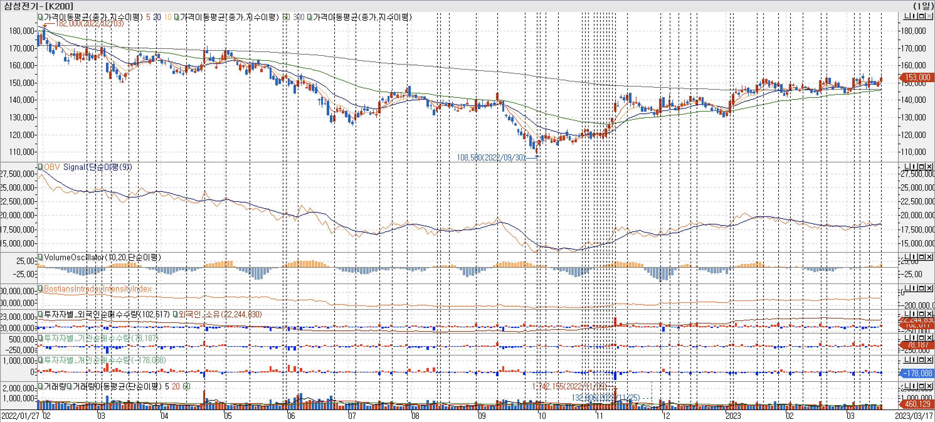 3. 봉 차트 - OBV, VolumeOscillator, BIII, 외국인, 기관, 개인 매수-삼성전기