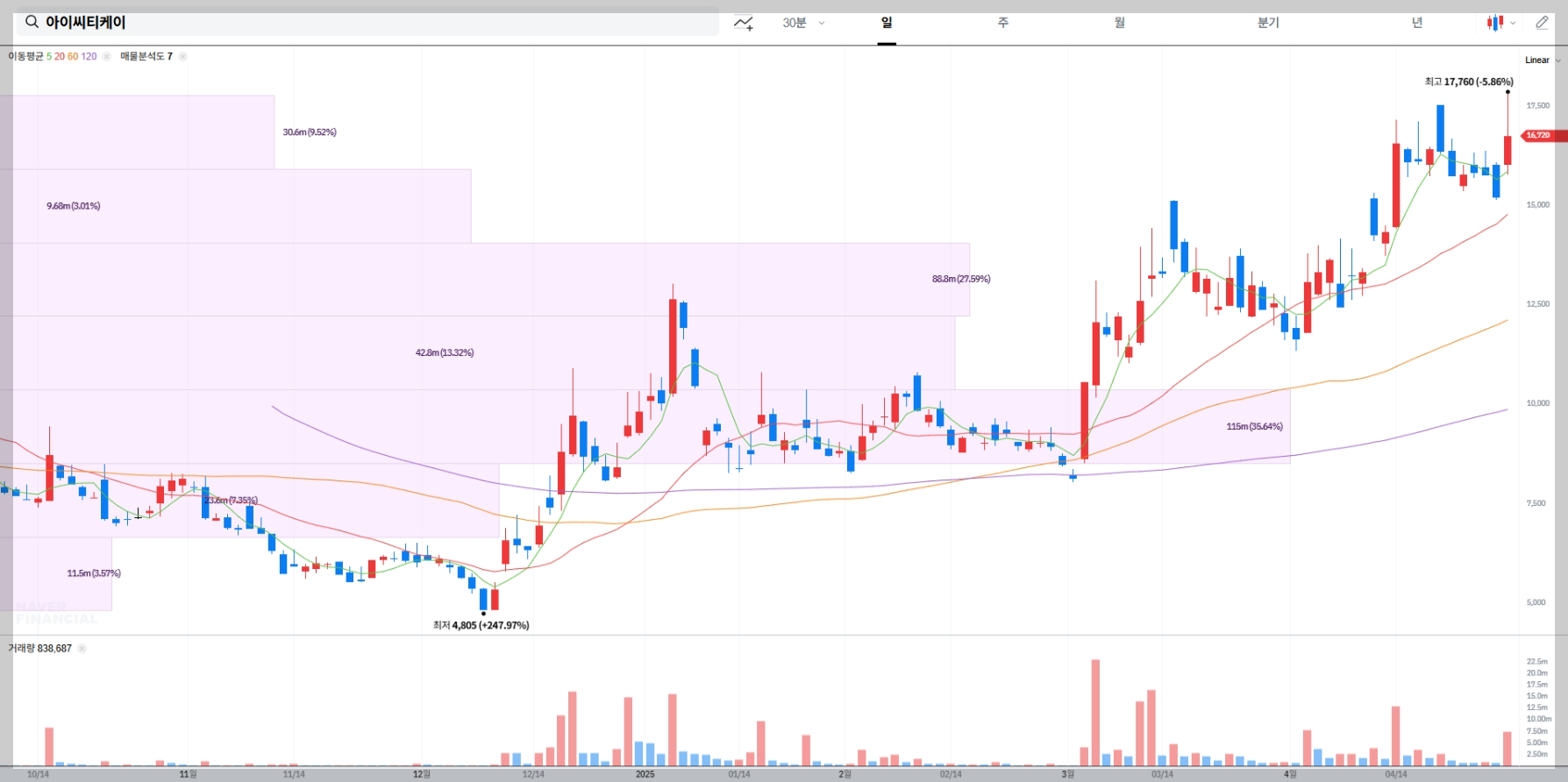 아이씨티케이 실시간 차트