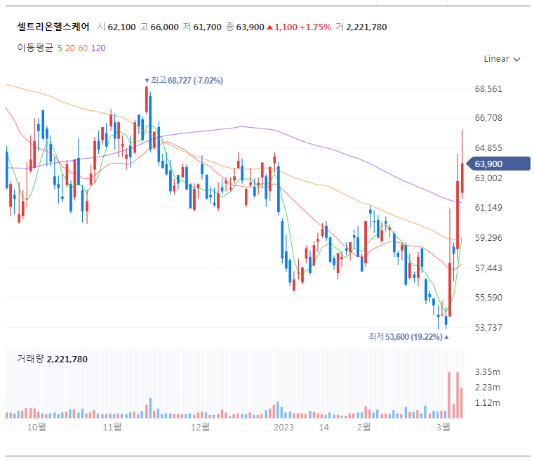 셀트리온 헬스케어 주가