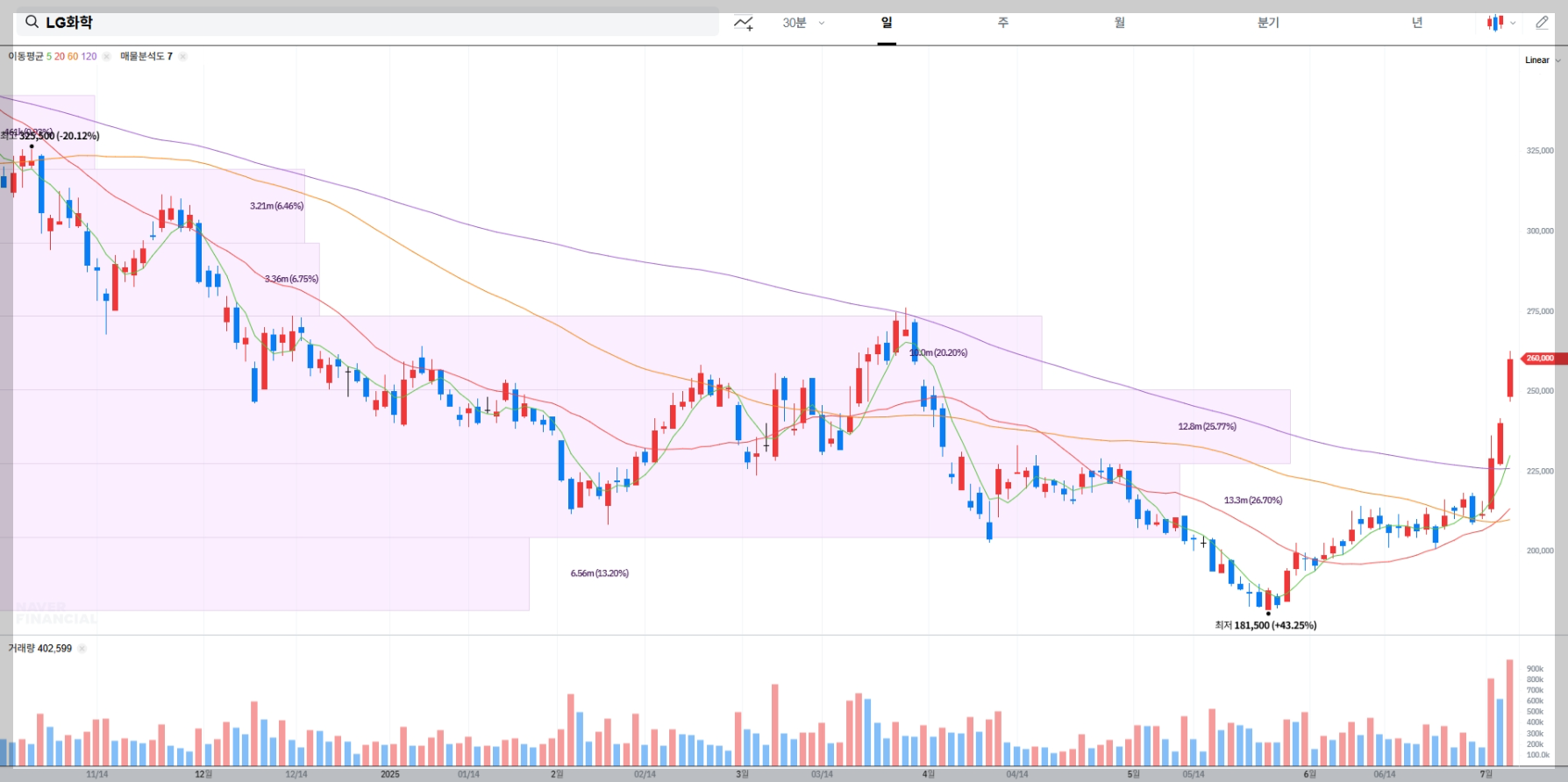 LG화학 현재 주가 차트