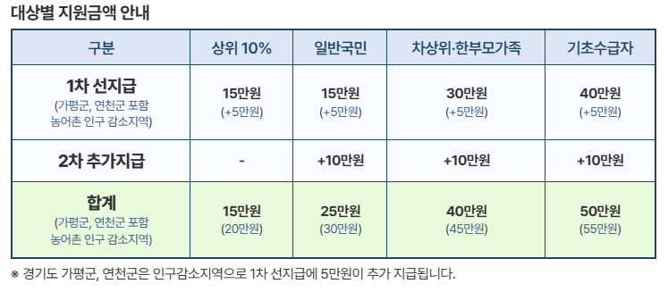 민생회복 지원금 지원금액 표