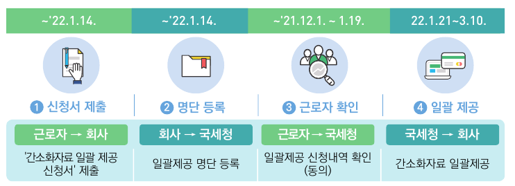 간소화자료 일괄제공서비스 진행절차