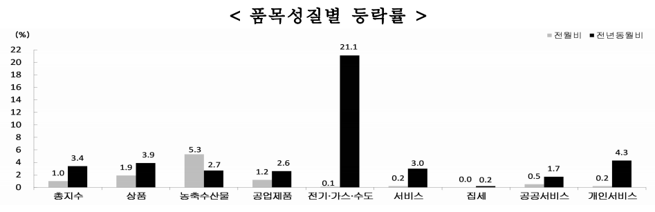 8월 소비자 물가 지수 품목성질별 추이