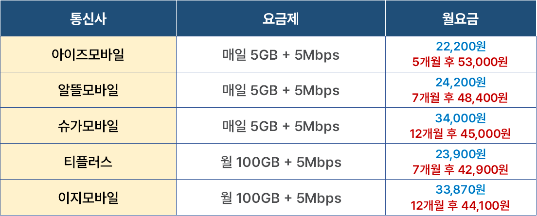 알뜰폰 요금제 비교 (무제한, 공짜 요금제 추천)