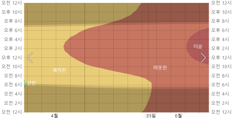 오키나와 5월 시간별 온도