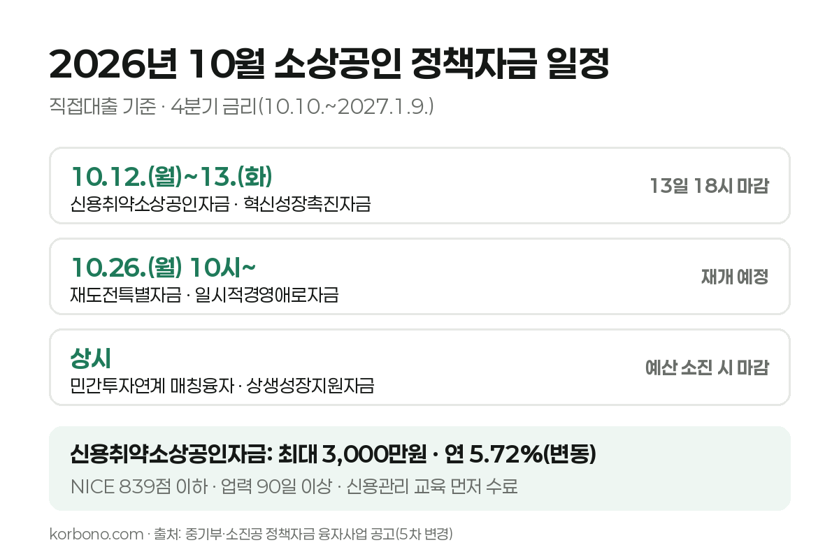2026년 10월 소상공인 정책자금 직접대출 접수 일정과 신용취약소상공인자금 한도&middot;금리 요약