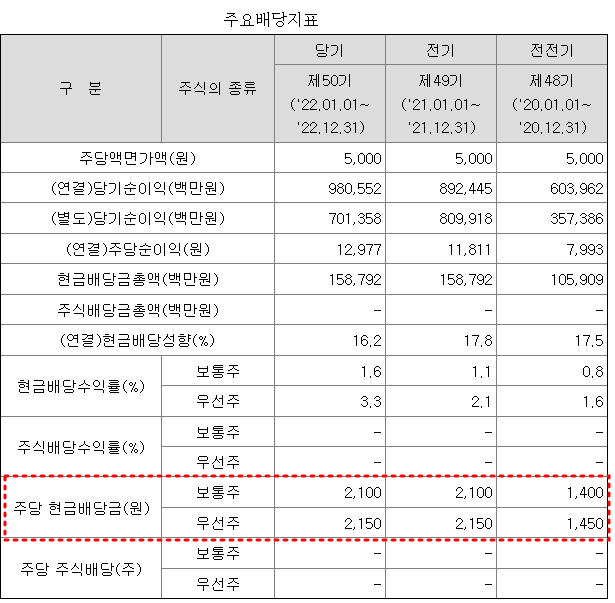 삼성전기 배당금