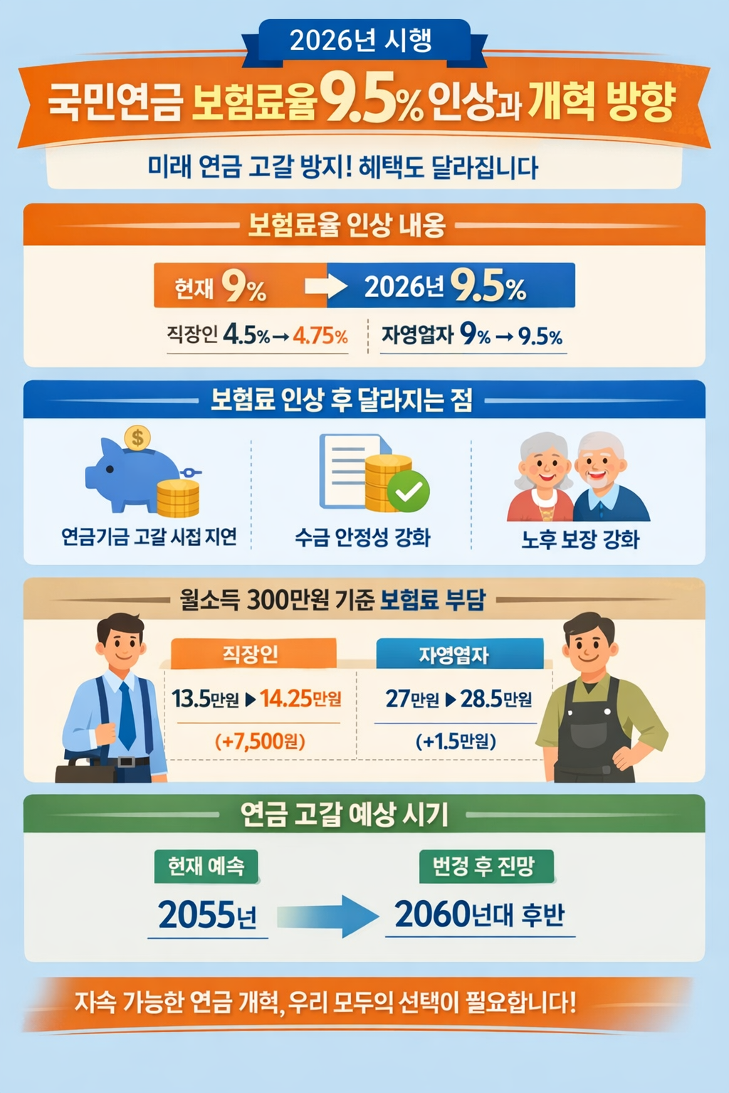 2026 국민연금 보험료율 9.5% 인상