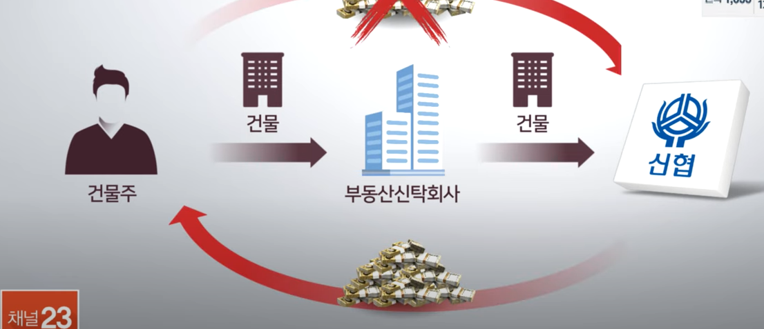 부동산 담보 신탁 구조