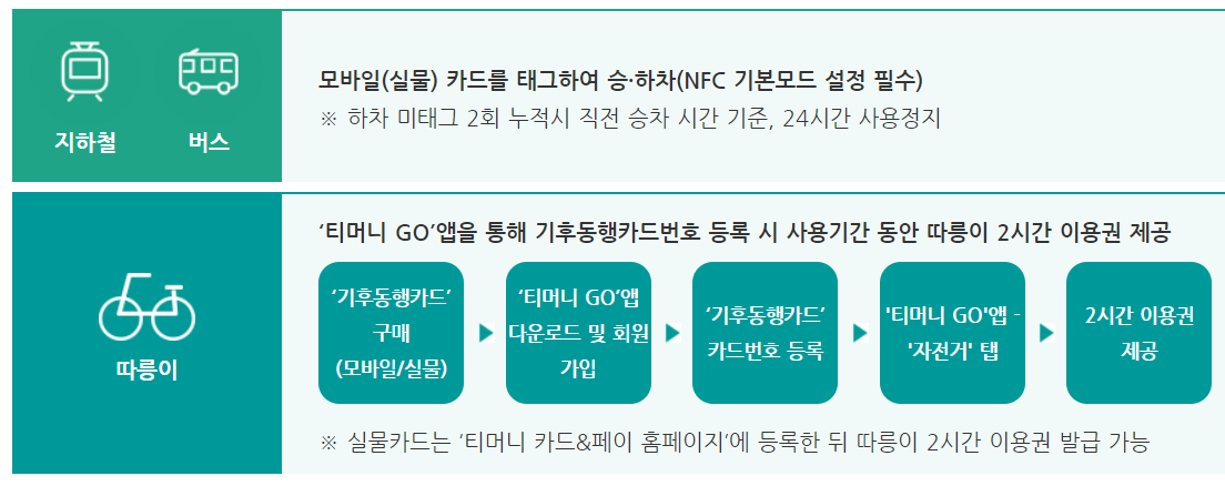 기후동행카드 사용방법