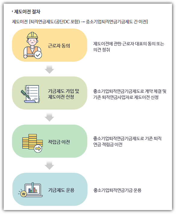 중소기업 퇴직연금 제도이전 절차