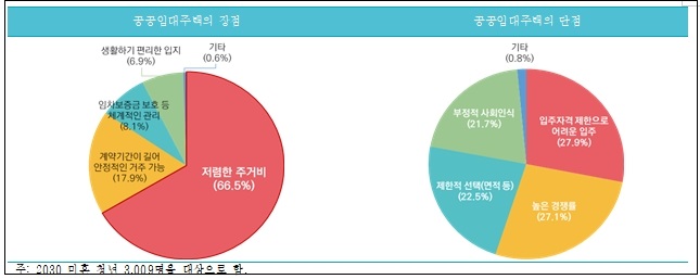 &ldquo;2030 미혼 청년의 주거 여건과 주거 인식&rdquo;​ 국토硏 리포트