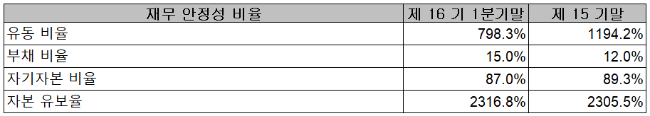 노바텍 - 재무 안정성 비율