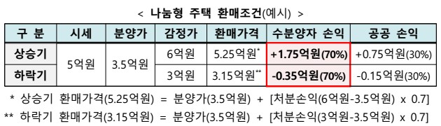 나눔형 주택 환매조건 예시