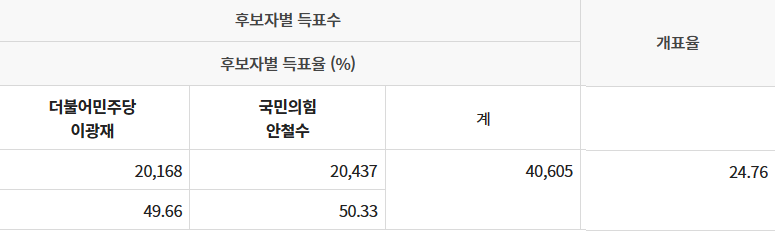 경기도 성남 분당갑 개표 현황