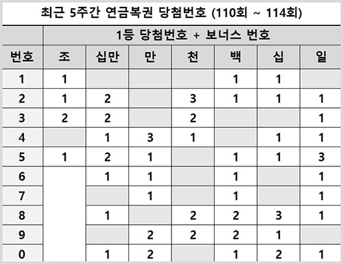 최근 5주간 연금복권 당첨번호