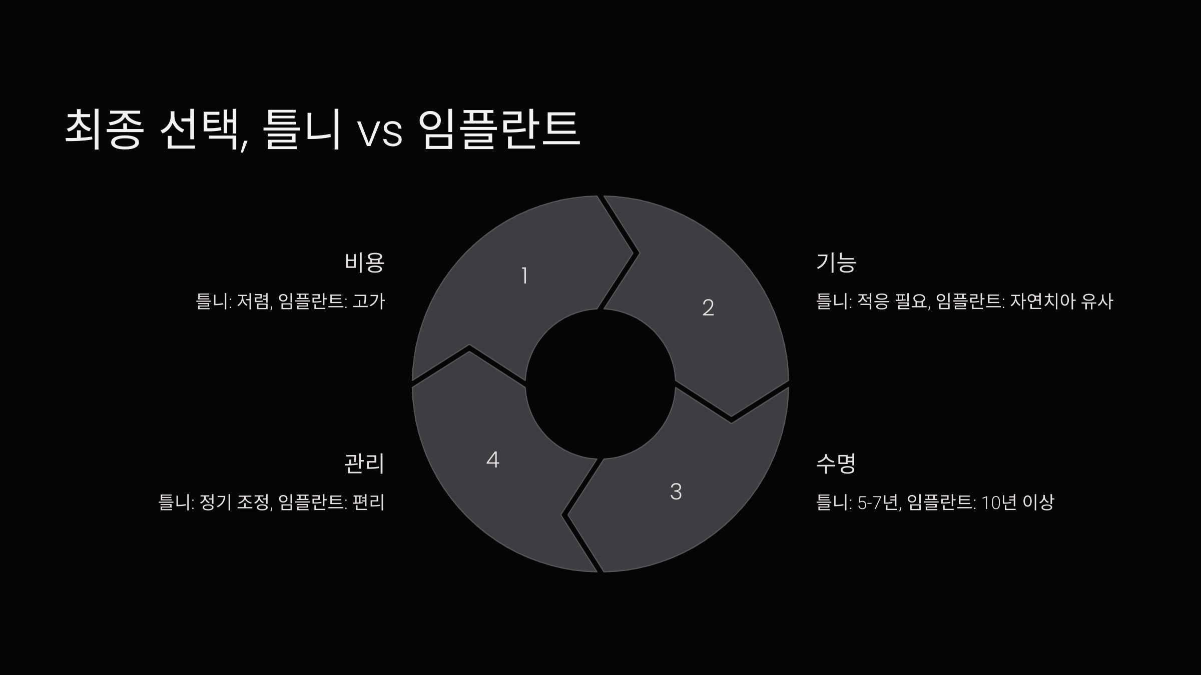 최종 선택, 틀니 vs 임플란트