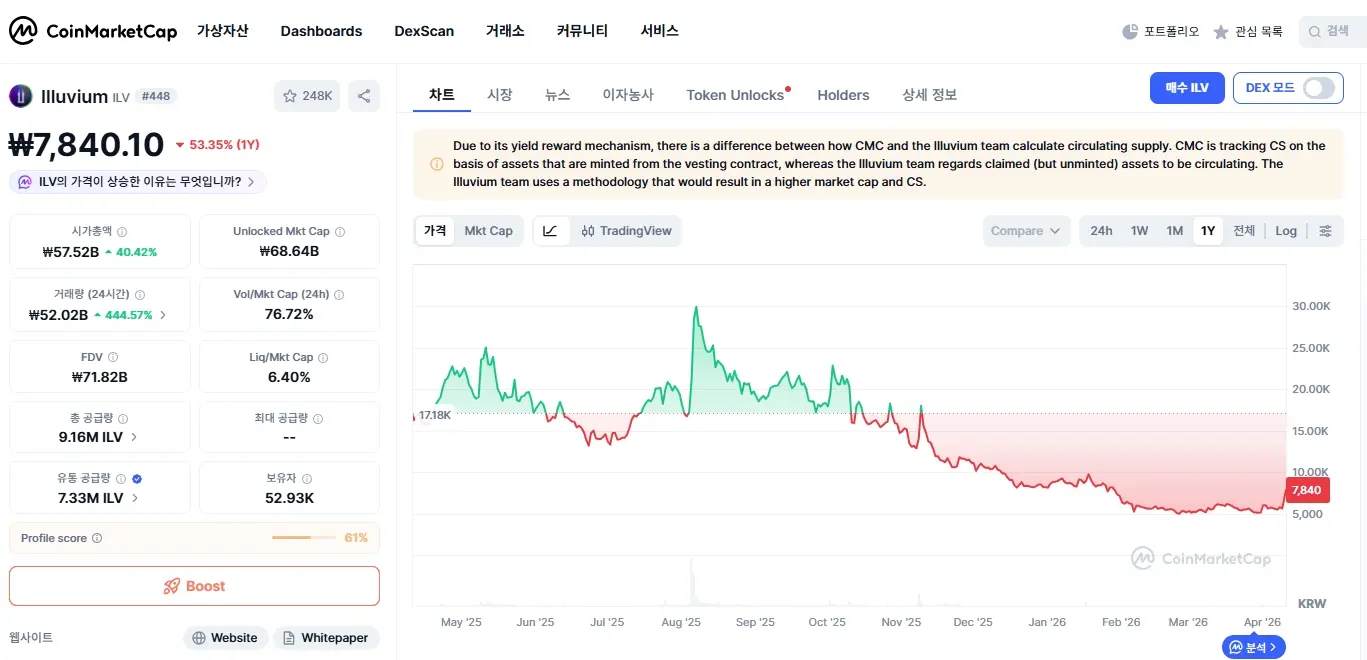 일루비움코인 1년 변동 그래프