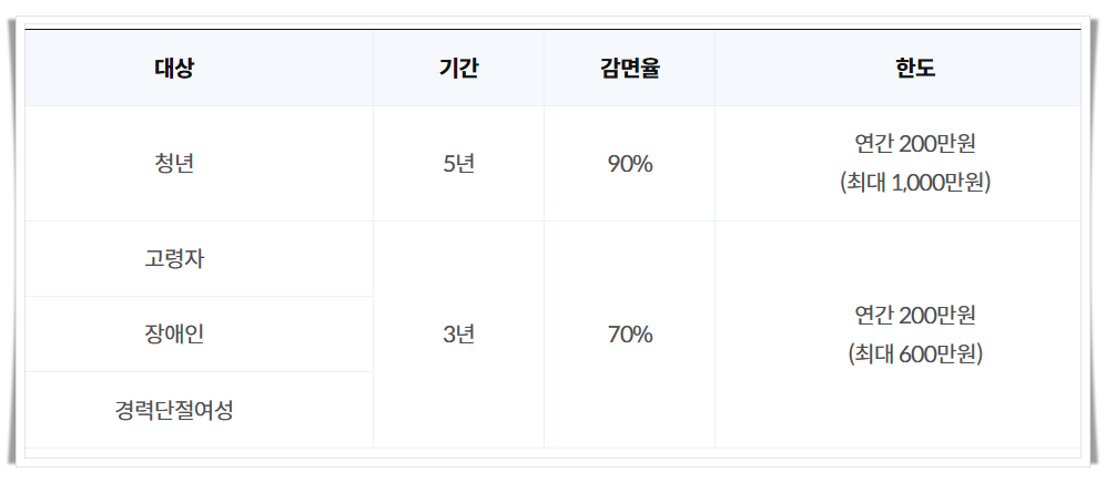중소기업 취업자 소득세 감면 대상, 신청 방법 (청년, 경력단절여성, 고령자, 장애인)