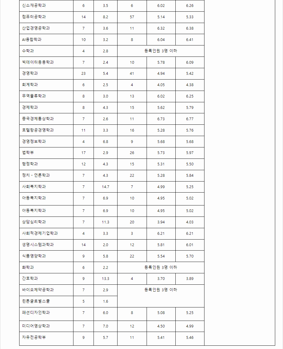 2023학년도 한남대학교 학생부종합전형 전형 결과