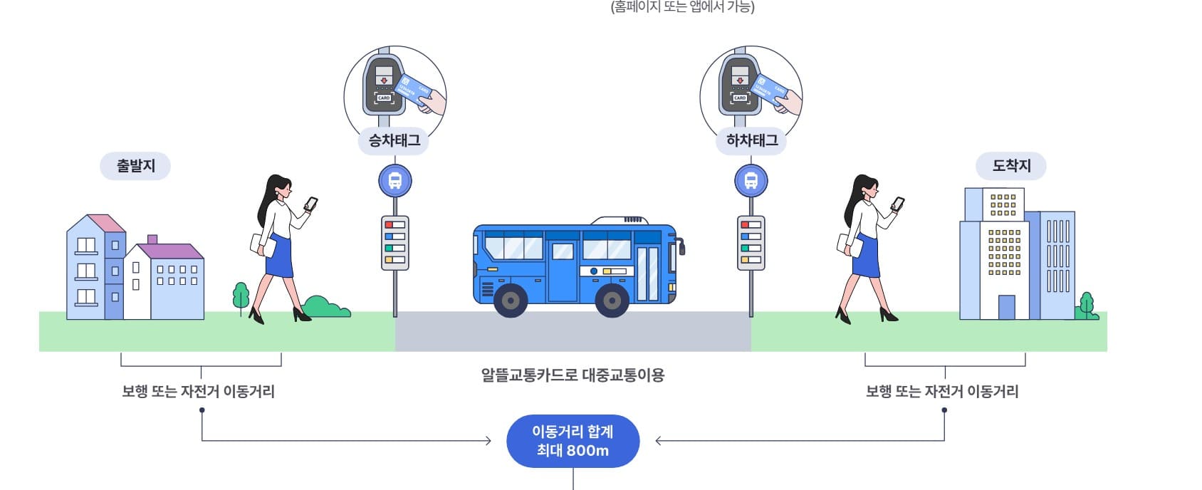 알뜰교통카드 등록 방법