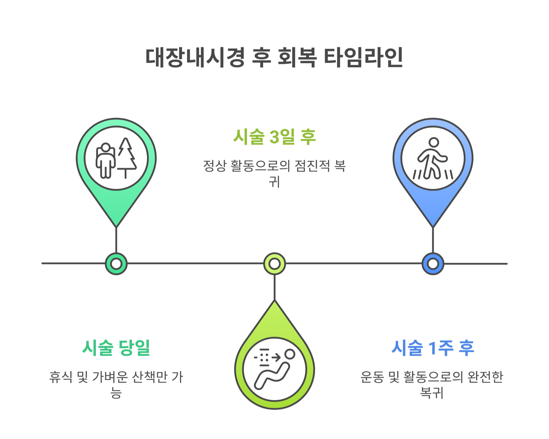 대장내시경 후 운동, 샤워, 약 복용은 언제부터 가능할까?