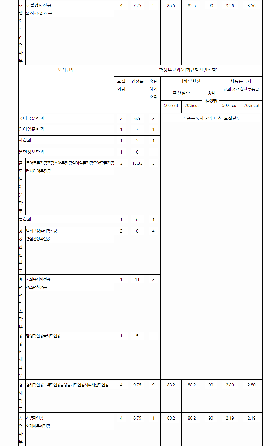 2023학년도 경기대학교 학생부교과전형 전형 결과