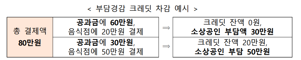 소상공인 경감 크레딧 사용방법
