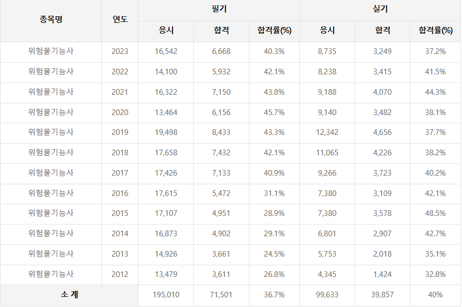 위험물기능사 시험일정, 기출문제, 실기 필기 정보