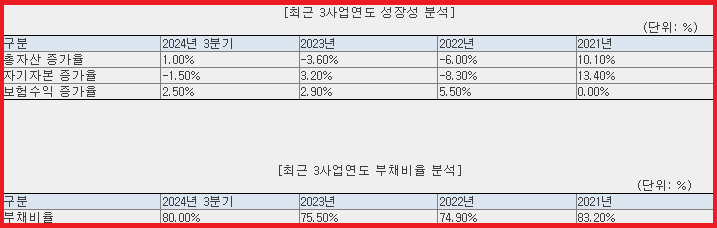 재무 현황