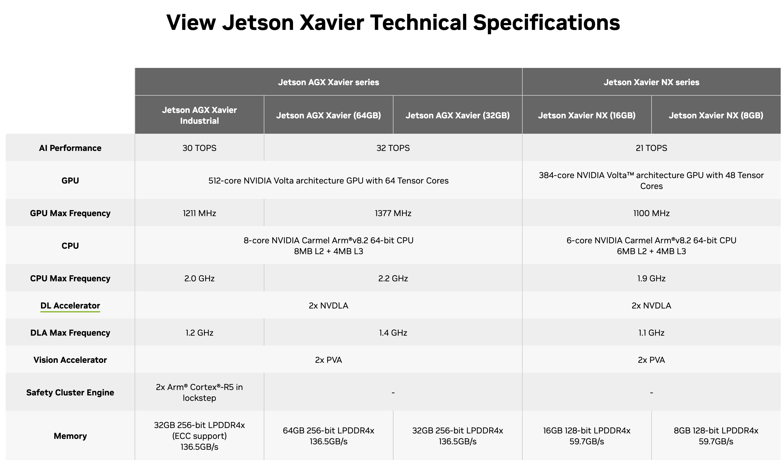 NVIDIA Jetson Xavier NX의 구체적인 성능 사양
