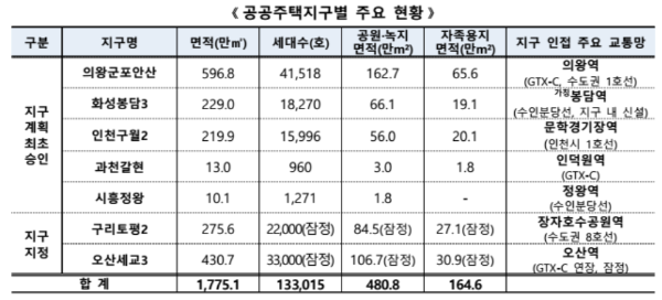 공공주택지구별 주요현황