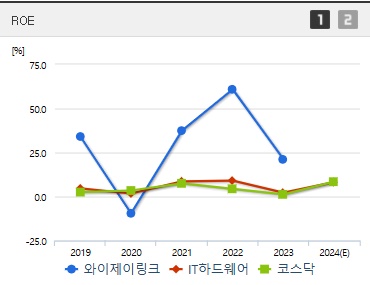 와이제이링크 주가 ROE (1027)