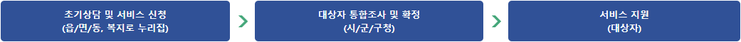 신청방법