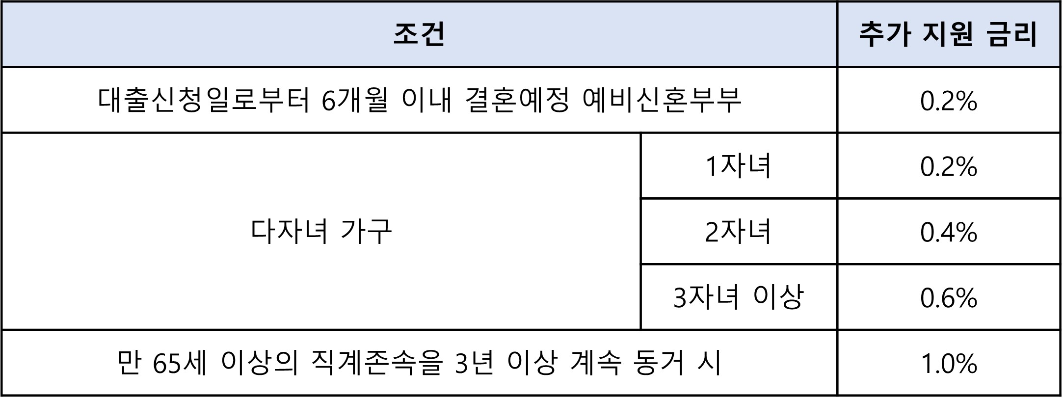조건별 추가 이자지원 금리