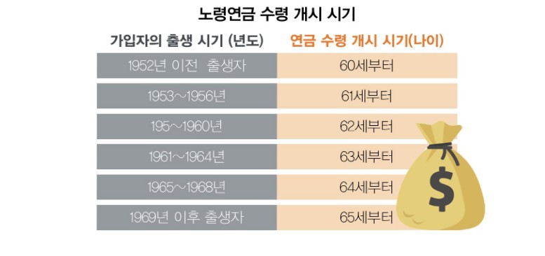 노령연금 수급자격