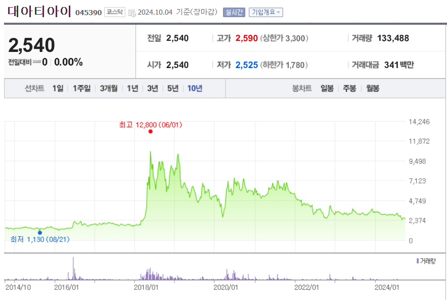 대아티아이 주가 살펴보기