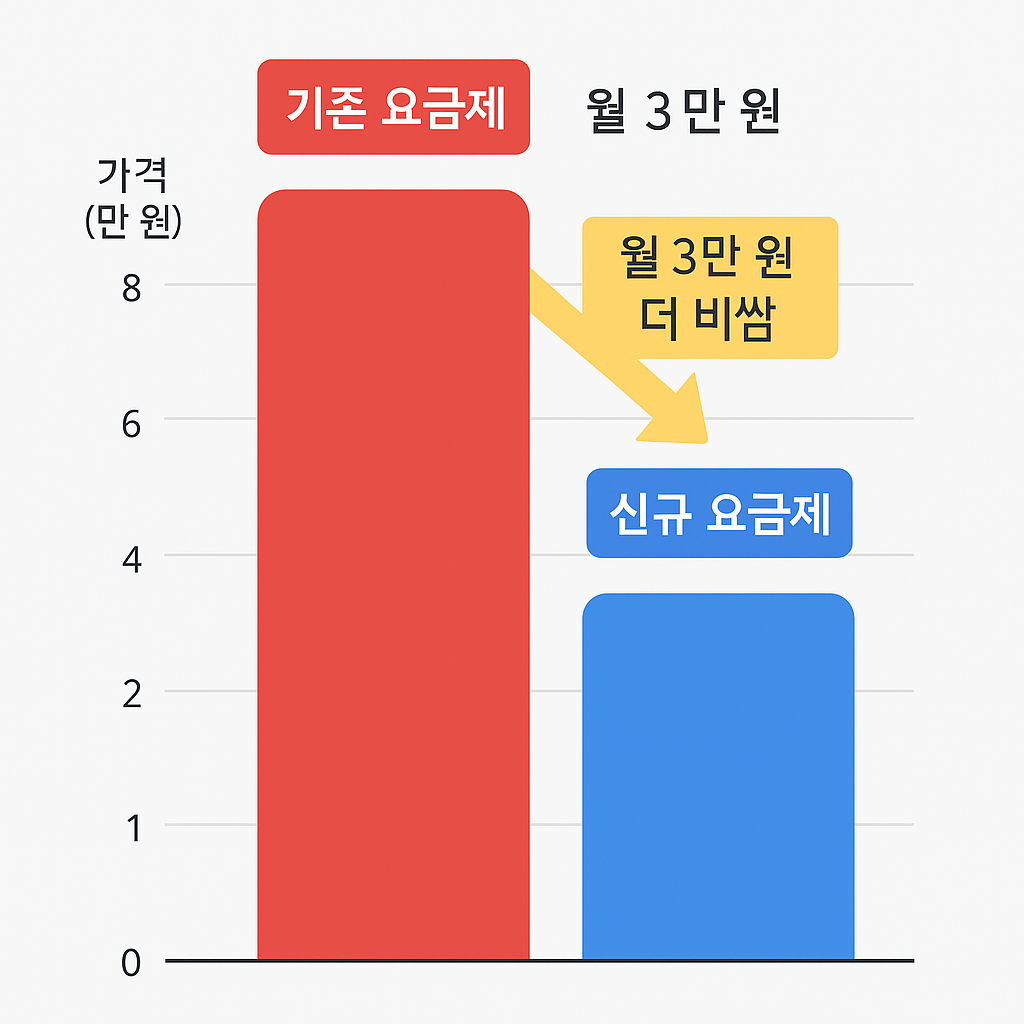 휴대폰 요금제, 왜 &lsquo;숨은 폭탄&rsquo;이 될까?