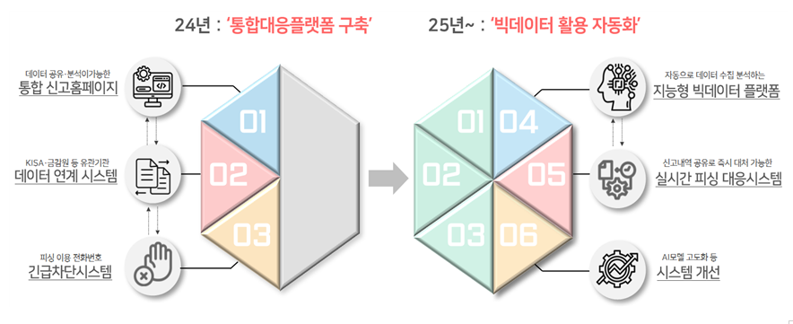 보이스피싱 대응 향후 로드맵 (출처 : 금융감독원 보도자료)