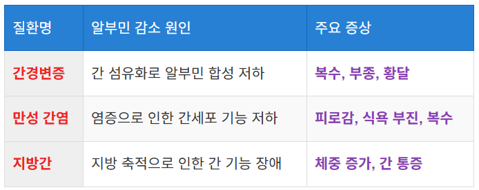 간 질환과 알부민 감소