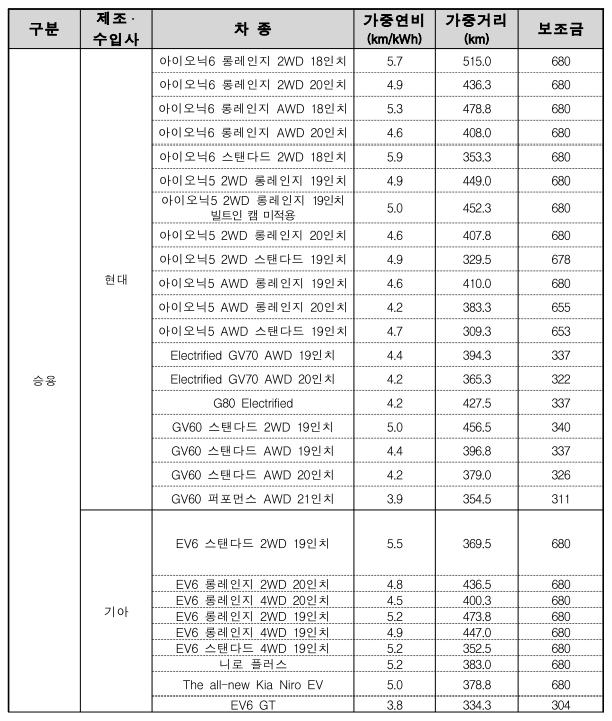 승용-전기자동차-국고보조금-표-캡쳐