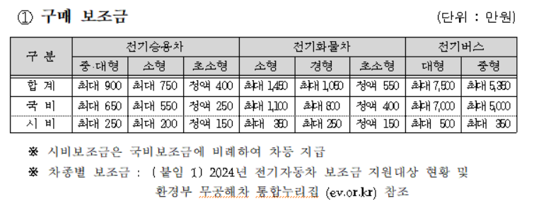 부산 전기차 보조금 금액 지원대상 신청방법 확인