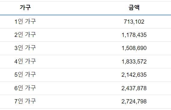 2024 기초생활수급자 자격요건 및 혜택