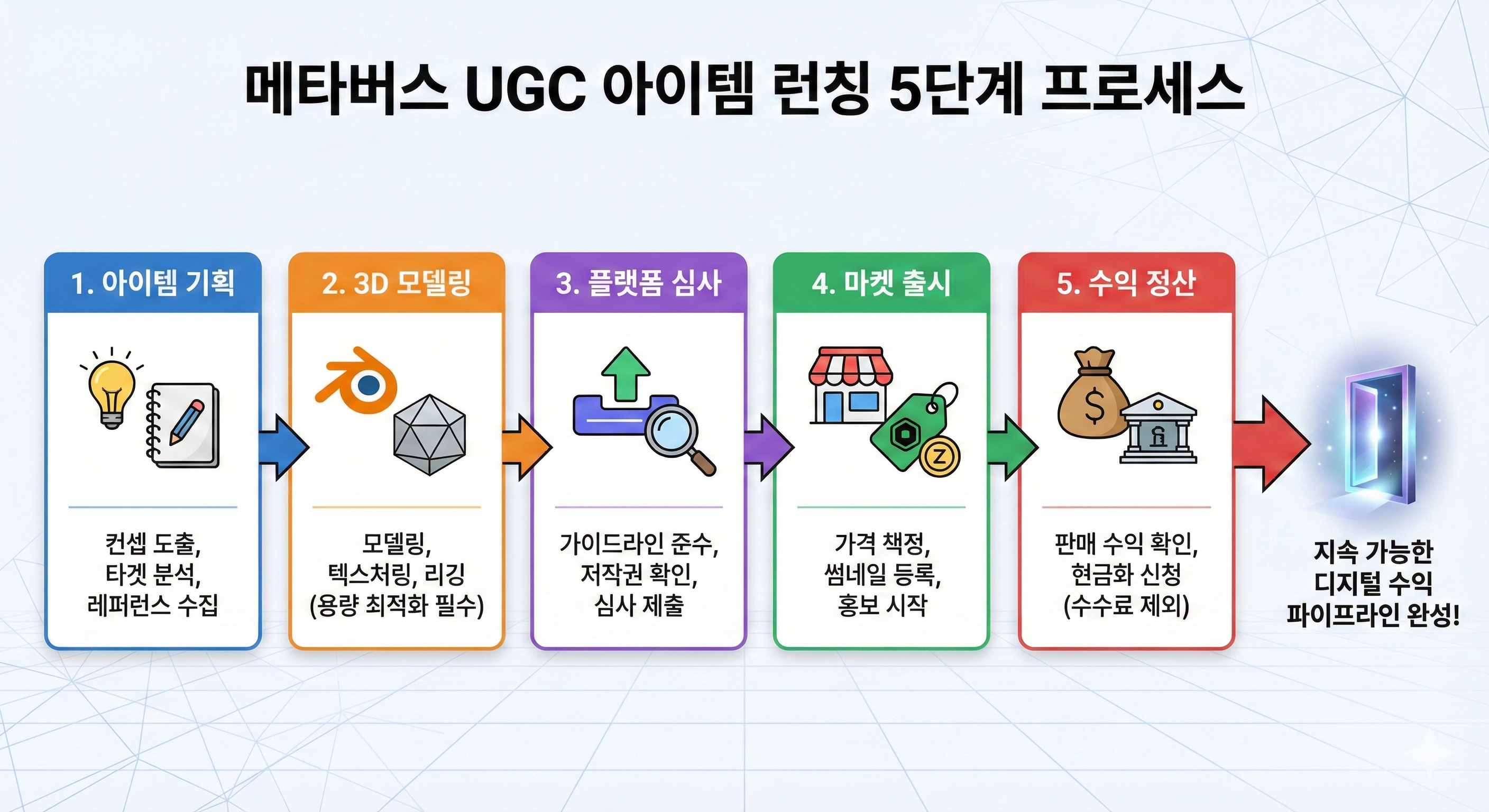 메타버스 UGC 아이템 런칭 5단계 로드맵