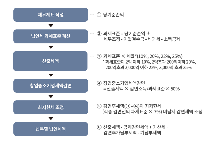 창업 중소기업 세액감면 제도
