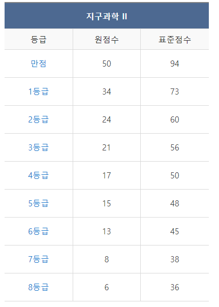 9월 모의고사 등급컷