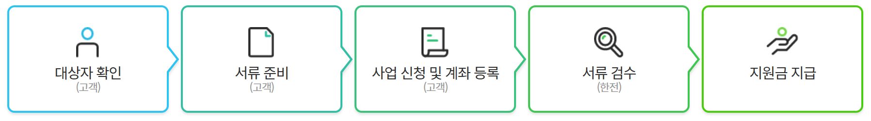 신청절차