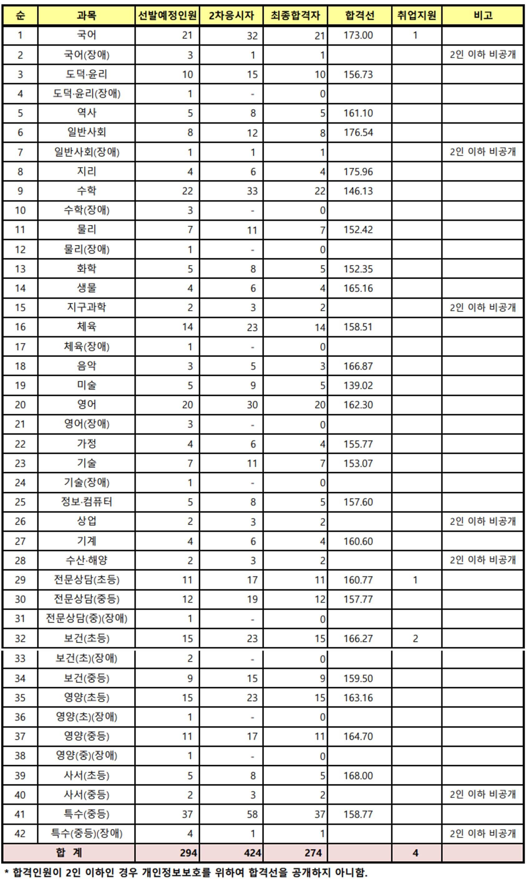 경상북도 교육청 2024 중등 임용고시 최종 합격자 및 커트라인